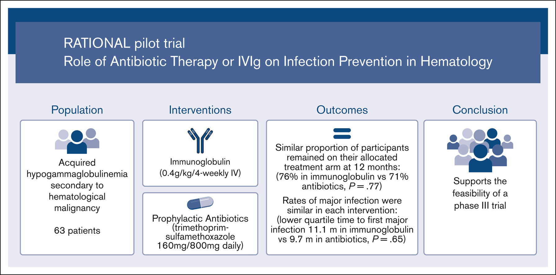 Immunoglobulin Replacement Vs Prophylactic Antibiotics For 